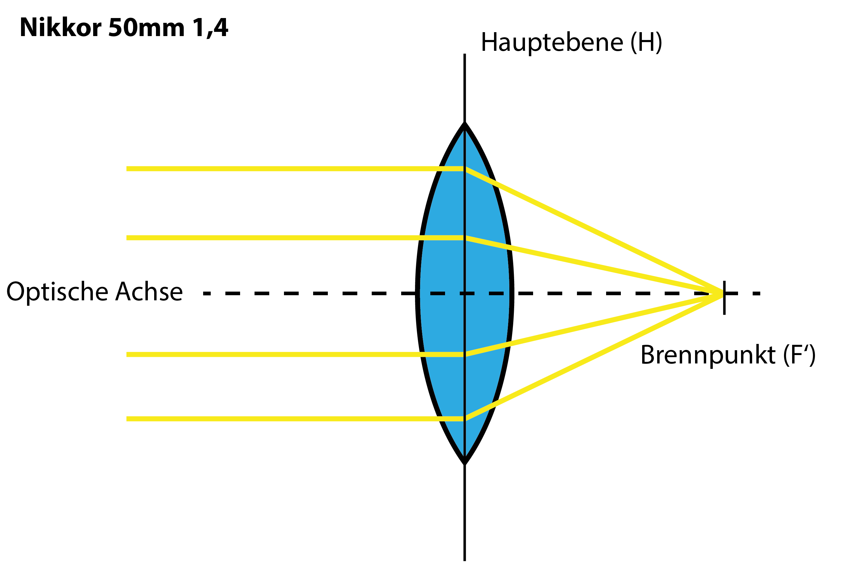 Die Hauptebene eines Objektivs Hüsometer Blog